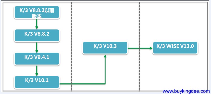 K3低版本账套升级路线介绍-ERP系统教程网