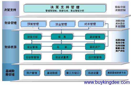 金蝶K3财务系统产品主要功能-ERP系统教程网