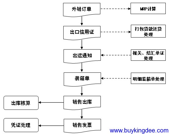 金蝶K3出口管理流程-ERP系统教程网