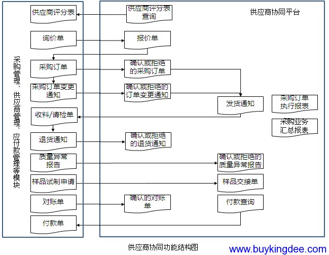 金蝶K3供应商门户流程-ERP系统教程网
