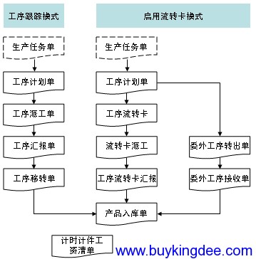金蝶K3车间作业管理业务流程-ERP系统教程网