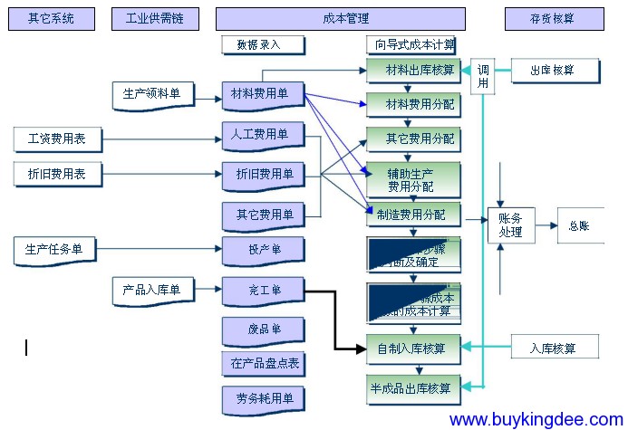 成本管理与金蝶K3成本管理系统概述-ERP系统教程网