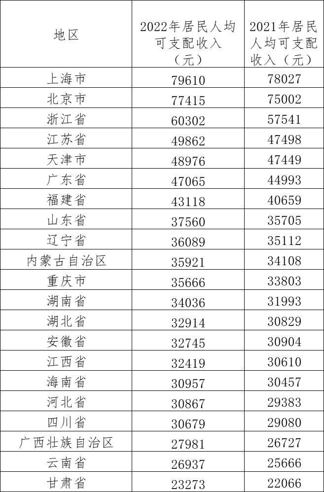 超20省份去年居民人均可支配收入出炉：京沪逼近8万，浙江首超6万-ERP系统教程网