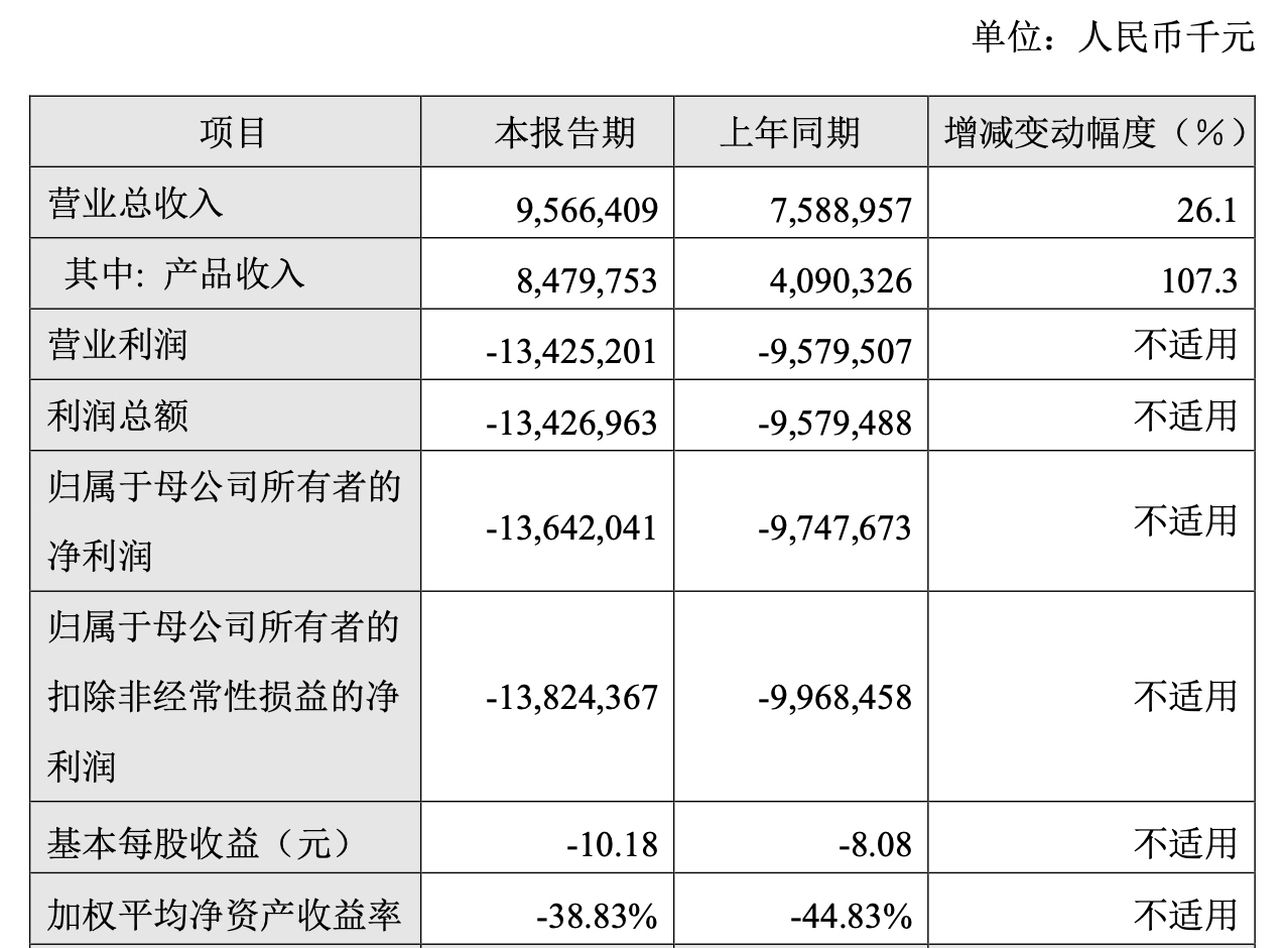 百济神州去年亏损扩大至136亿元，PD-1中国销售额增七成-ERP系统教程网