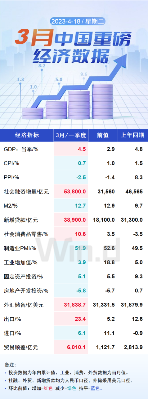 中国一季度GDP同比增长4.5%！开局良好，多家机构权威解读-ERP系统教程网