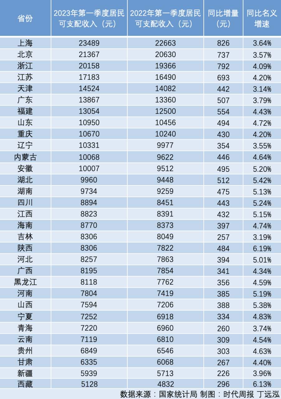 一季度居民收入榜出炉：12个省份跻身“万元户”，涨得最快的是陕西-ERP系统教程网