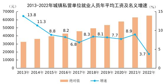 2022年平均工资出炉，最高的是TA！-ERP系统教程网