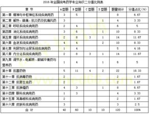 药学专业知识一的分值