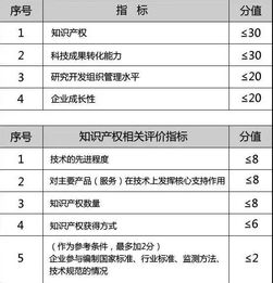 高新技术申请专业知识