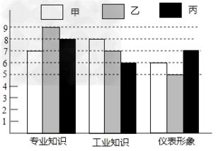 轻轨公司面试会问什么专业知识