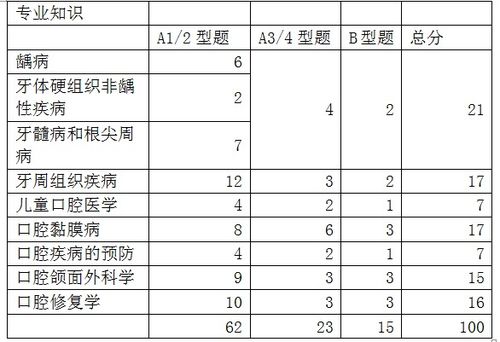 口腔主治专业知识考点