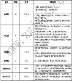 课程与教学论专业知识