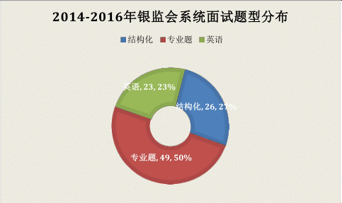 银监局考试专业知识