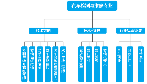 关于汽车检测与维修的专业知识