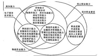 电子商务类专业知识