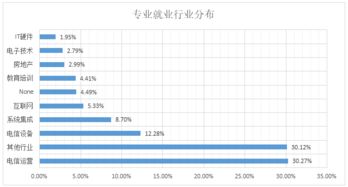 电信具备的的专业知识