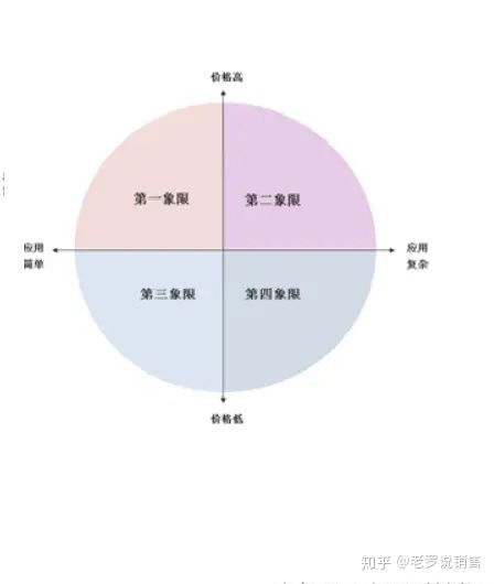 销售相关的专业知识