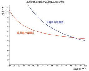 晶圆测试专业知识