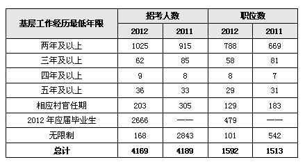 北京公务员考试加试专业知识