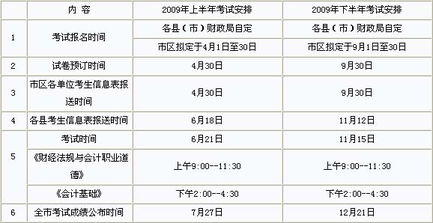 会计专业的大学生要考什么专业知识