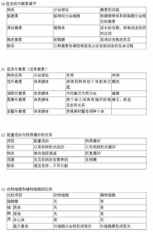 高中生物学科的专业知识点