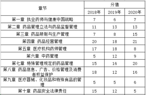 中药专业知识一章节分值